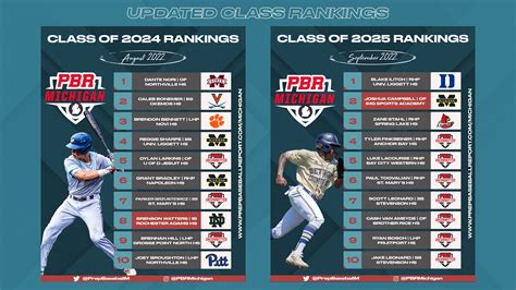 Prep baseball report rankings - PBR Plus Week in Review: 3/2 to 3/8 3/8/2024 Looking at the first PotW for the 2024 season, an updated National Top-50 Ranking, notes from the Texas Invitational, …